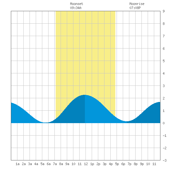 Gaskins Point tide chart for Tuesday, December 17, 2024