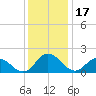 Gaskins Point tide chart for Tuesday, December 17, 2024