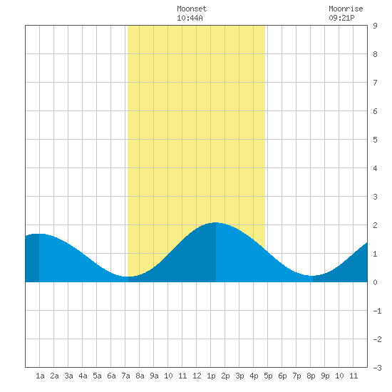 Gaskins Point tide chart for Thursday, December 19, 2024