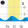 Gaskins Point tide chart for Sunday, December 1, 2024
