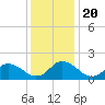 Gaskins Point tide chart for Friday, December 20, 2024