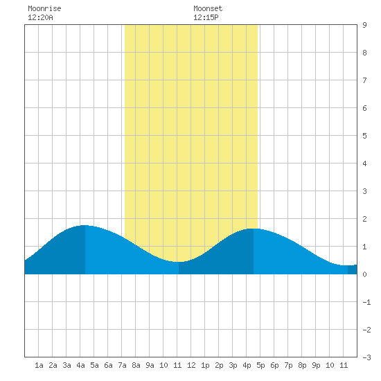 Gaskins Point tide chart for Monday, December 23, 2024