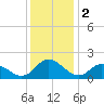 Gaskins Point tide chart for Monday, December 2, 2024