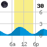 Gaskins Point tide chart for Monday, December 30, 2024
