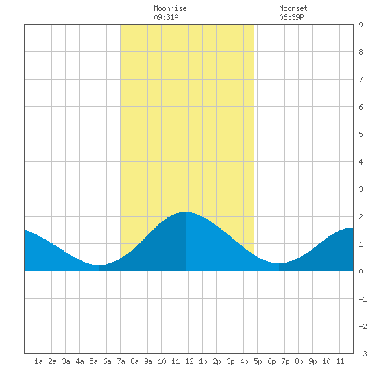 Gaskins Point tide chart for Tuesday, December 3, 2024