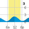 Gaskins Point tide chart for Tuesday, December 3, 2024