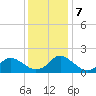 Gaskins Point tide chart for Saturday, December 7, 2024