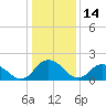 Gaskins Point tide chart for Tuesday, January 14, 2025