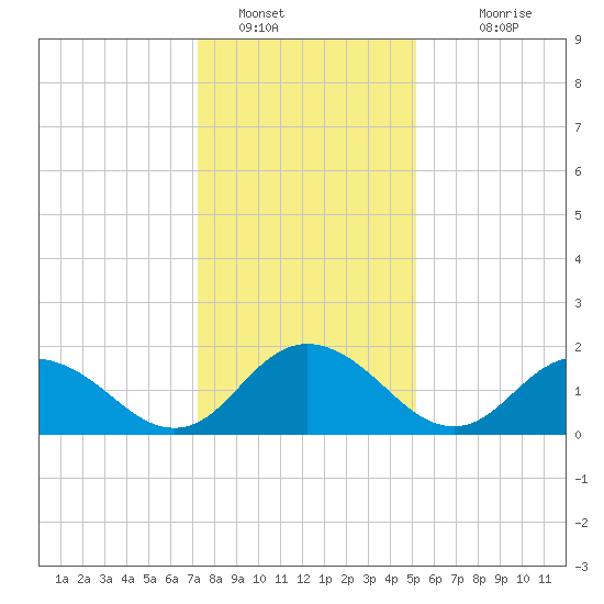 Gaskins Point tide chart for Thursday, January 16, 2025