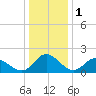 Gaskins Point tide chart for Wednesday, January 1, 2025