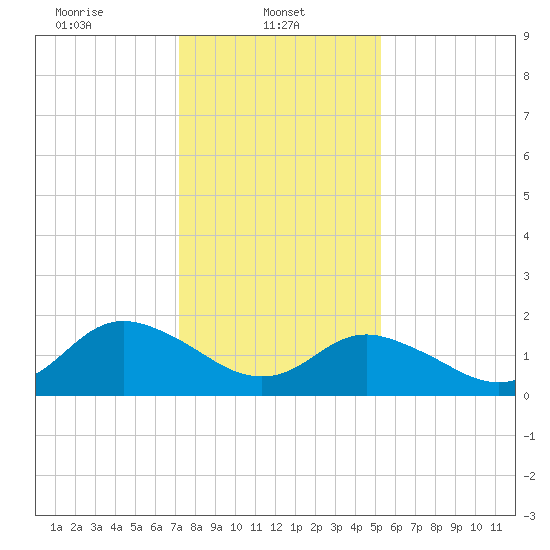 Gaskins Point tide chart for Wednesday, January 22, 2025