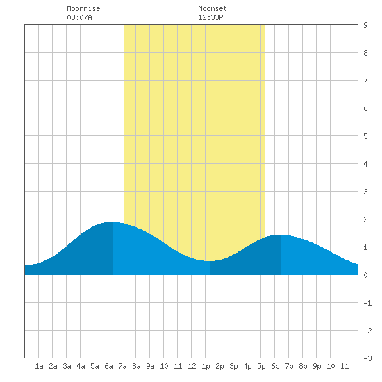 Gaskins Point tide chart for Friday, January 24, 2025