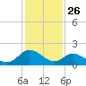 Gaskins Point tide chart for Sunday, January 26, 2025