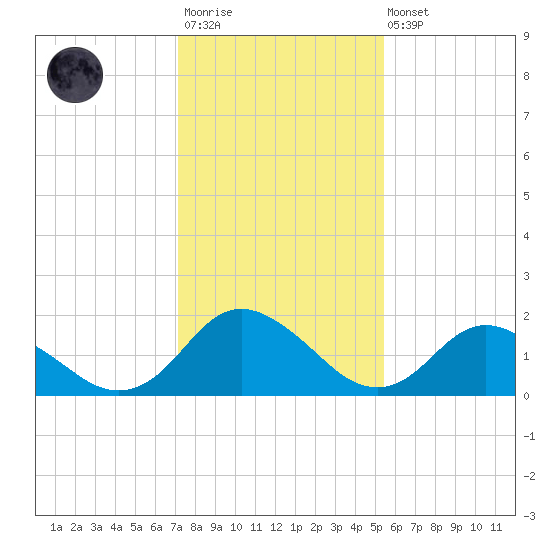 Gaskins Point tide chart for Wednesday, January 29, 2025