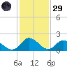 Gaskins Point tide chart for Wednesday, January 29, 2025