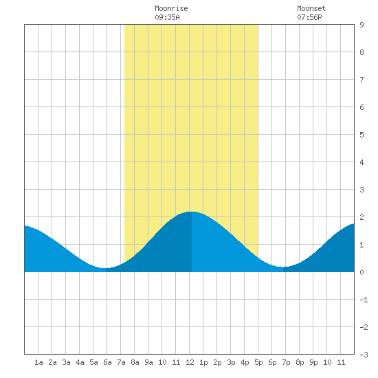 Gaskins Point tide chart for Thursday, January 2, 2025
