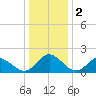 Gaskins Point tide chart for Thursday, January 2, 2025