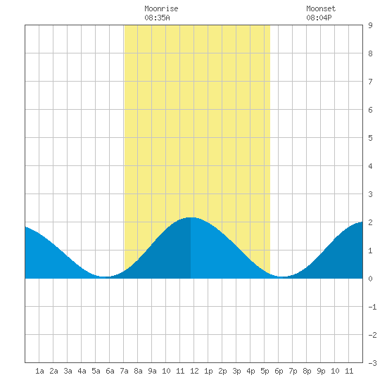 Gaskins Point tide chart for Friday, January 31, 2025