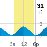Gaskins Point tide chart for Friday, January 31, 2025