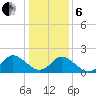 Gaskins Point tide chart for Monday, January 6, 2025