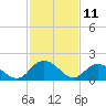 Gaskins Point tide chart for Tuesday, February 11, 2025