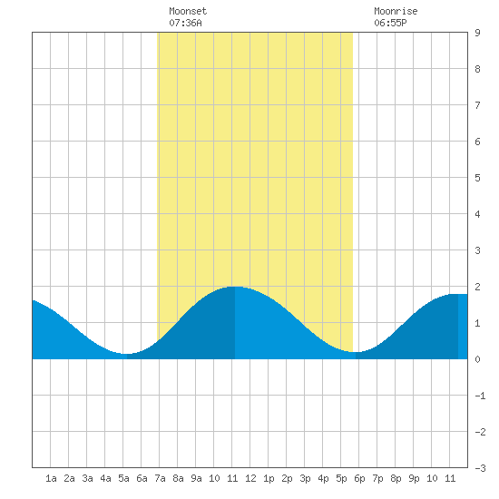 Gaskins Point tide chart for Thursday, February 13, 2025