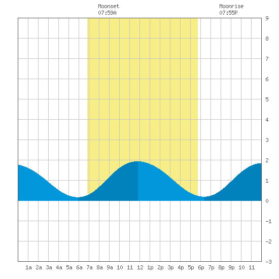 Gaskins Point tide chart for Friday, February 14, 2025