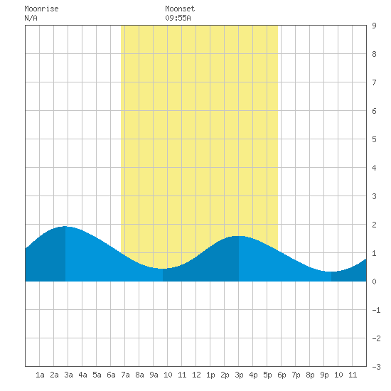 Gaskins Point tide chart for Wednesday, February 19, 2025