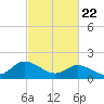 Gaskins Point tide chart for Saturday, February 22, 2025