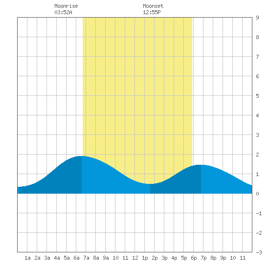 Gaskins Point tide chart for Sunday, February 23, 2025