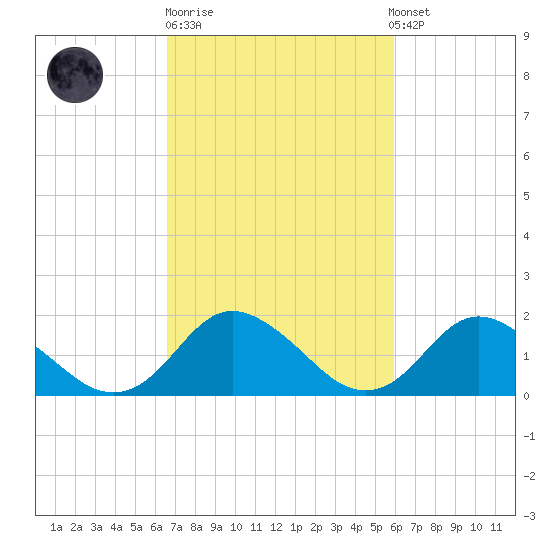 Gaskins Point tide chart for Thursday, February 27, 2025