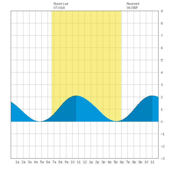 Gaskins Point tide chart for Friday, February 28, 2025