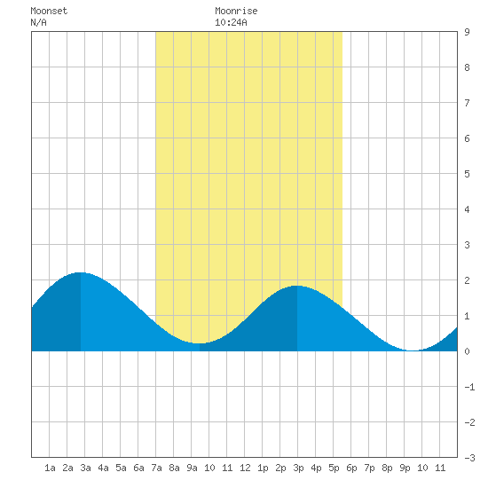 Gaskins Point tide chart for Tuesday, February 4, 2025