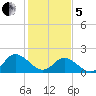 Gaskins Point tide chart for Wednesday, February 5, 2025