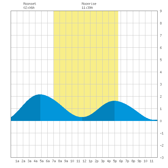 Gaskins Point tide chart for Thursday, February 6, 2025