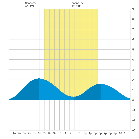 Gaskins Point tide chart for Friday, February 7, 2025