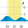 Gaskins Point tide chart for Friday, February 7, 2025