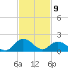 Gaskins Point tide chart for Sunday, February 9, 2025