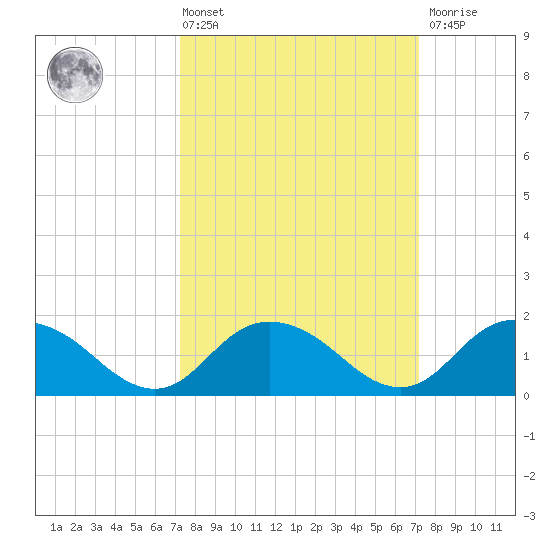 Gaskins Point tide chart for Friday, March 14, 2025