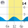 Gaskins Point tide chart for Friday, March 14, 2025