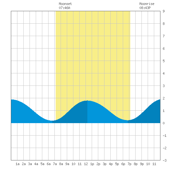 Gaskins Point tide chart for Saturday, March 15, 2025