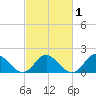 Gaskins Point tide chart for Saturday, March 1, 2025