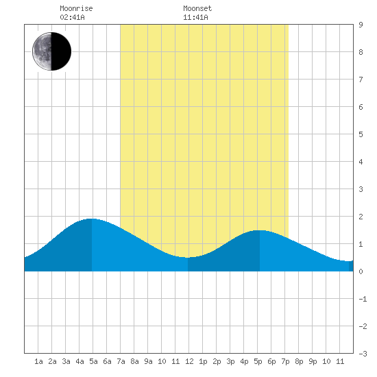 Gaskins Point tide chart for Saturday, March 22, 2025