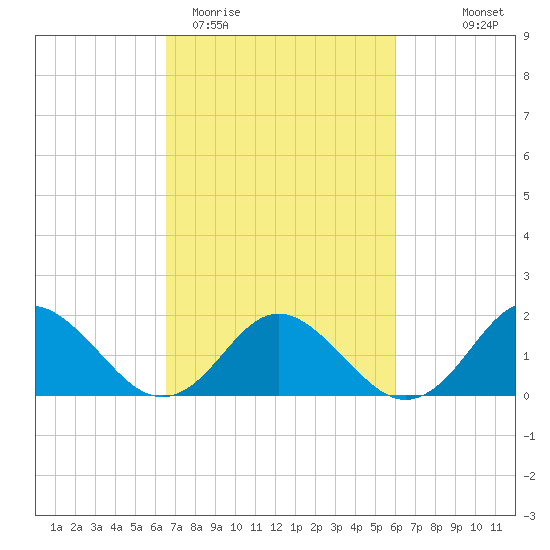 Gaskins Point tide chart for Sunday, March 2, 2025