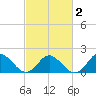 Gaskins Point tide chart for Sunday, March 2, 2025