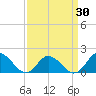 Gaskins Point tide chart for Sunday, March 30, 2025