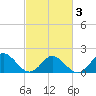 Gaskins Point tide chart for Monday, March 3, 2025