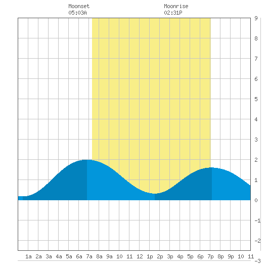 Gaskins Point tide chart for Sunday, March 9, 2025