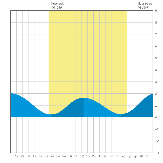 Gaskins Point tide chart for Monday, April 14, 2025