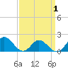 Gaskins Point tide chart for Tuesday, April 1, 2025